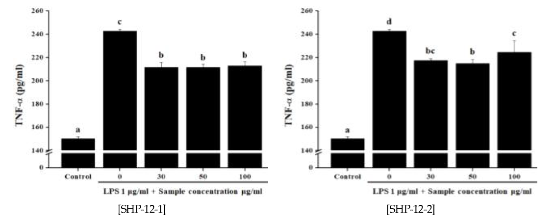 창출 단미 추출물이 TNF-α생성 억제능에 미치는 영향