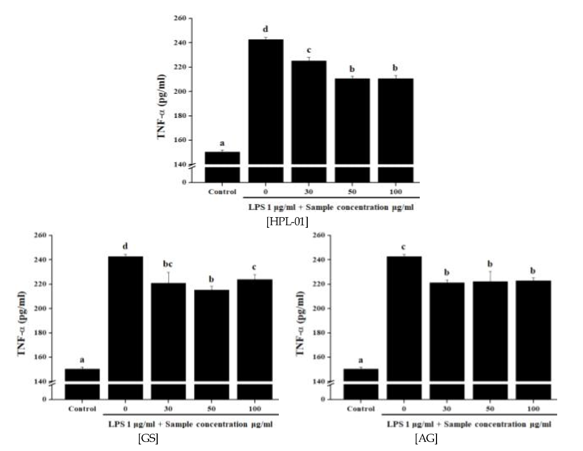 혼합 조성물이 TNF-α생성 억제능에 미치는 영향 * Fig. 43~48, a~e) Values in the row with different superscript letters are significantly different, P<0.05