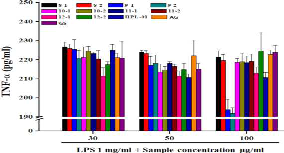 단미 추출물 및 혼합 조성물의 TNF-α 생성 억제능 비교