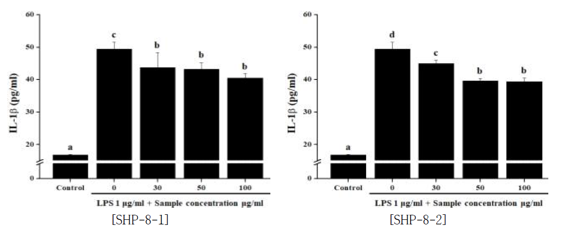 모과 단미 추출물이 IL-1β생성 억제능에 미치는 영향