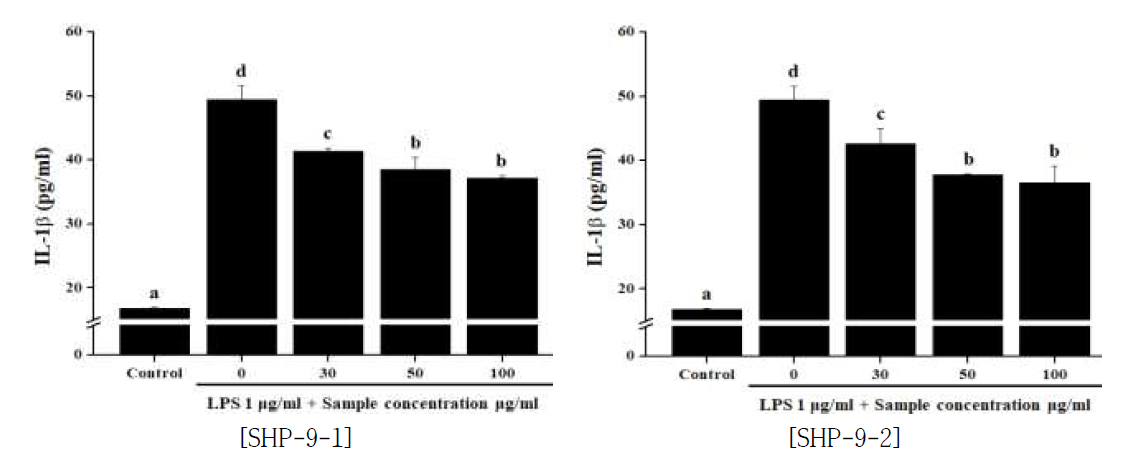 해동피 단미 추출물이 IL-1β생성 억제능에 미치는 영향