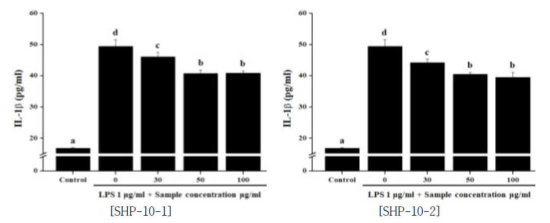 정제부자 단미 추출물이 IL-1β생성 억제능에 미치는 영향
