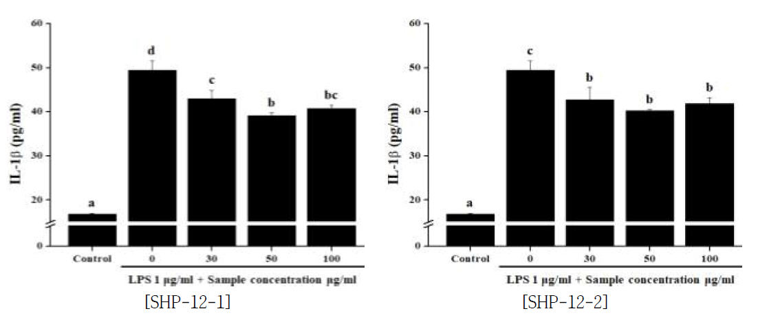 창출 단미 추출물이 IL-1β생성 억제능에 미치는 영향