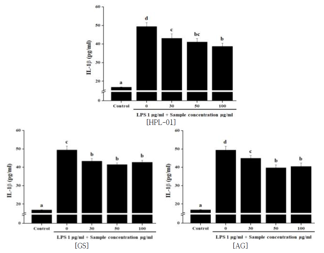 혼합 조성물이 IL-1β생성 억제능에 미치는 영향 * Fig. 52~57, a~e) Values in the row with different superscript letters are significantly different, P<0.05