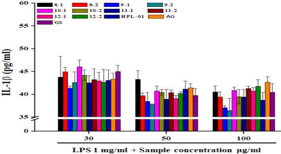 단미 추출물 및 혼합 조성물의 IL-1β 생성 억제능 비교