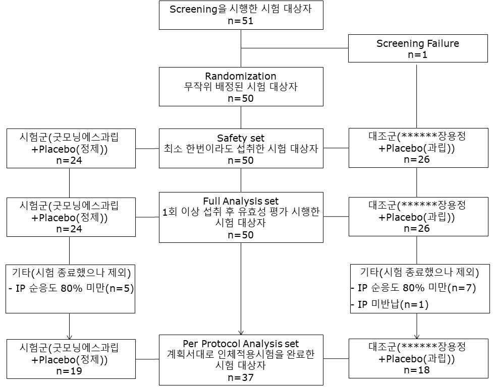 임상시험 대상자의 임상시험 참여상태 및 분석군