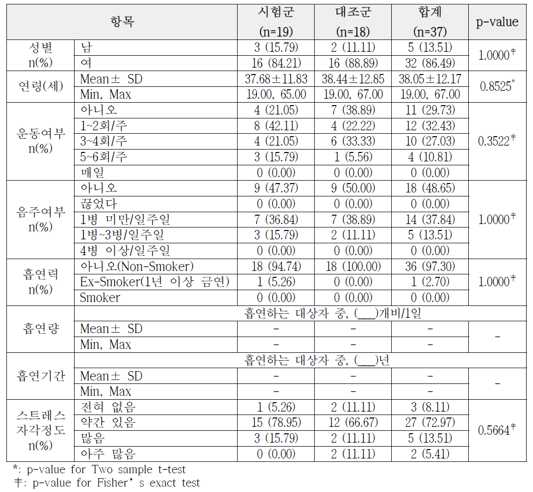 인체적용시험 대상자의 인구통계학적 정보 및 섭취전 특성(PP set)