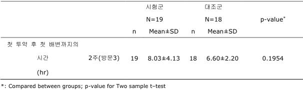 첫 투약 후 첫 배변까지의 시간 (PP Set)