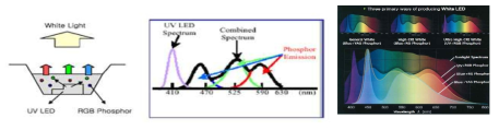 자색 광원과 형광체를 이용한 백색 LED 구현
