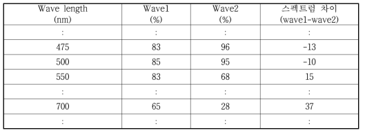 측정된 각 파장의 스펙트럼(예시)