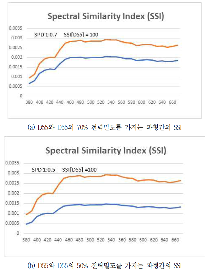 두 파형 간의 SSI 예시