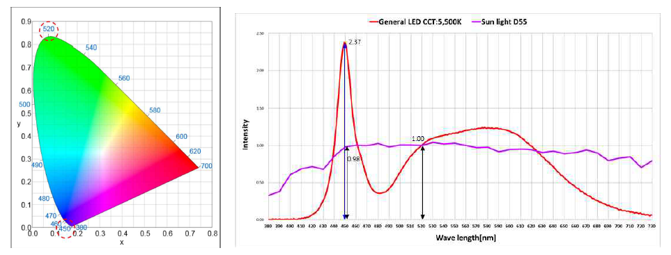 CIE-1931 색좌표계 및 태양광과 일반 LED의 Spectrum 비교