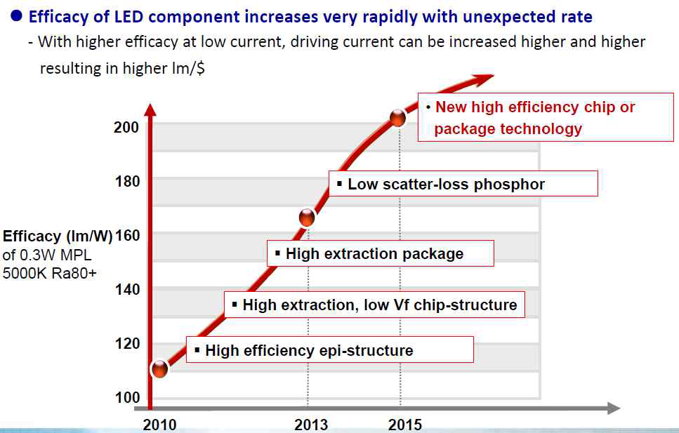 LED trend (2014 Strategies in Light)