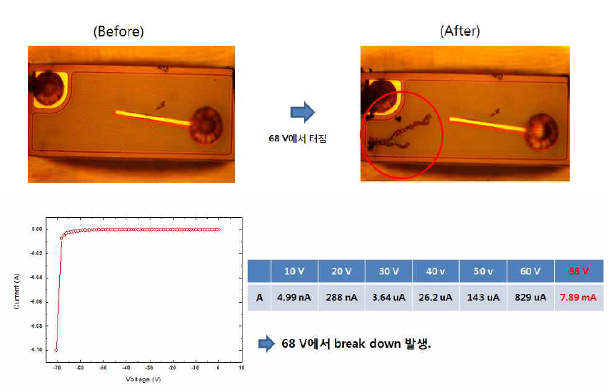 고전압 조건에서 파괴된 칩과 전류