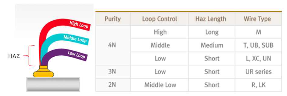 Bonding wire의 Loop Height와 Gold Purity에 따른 분류