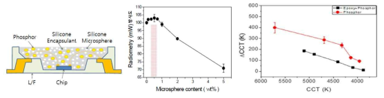실리콘 마이크로 스피어 첨가 개념도 및 방사도 CCT 변화율 검토