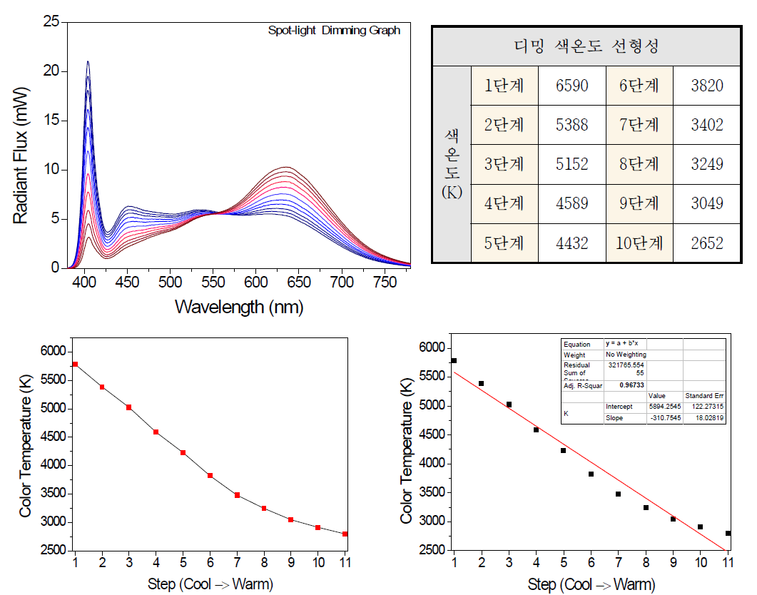 Adjust R-Square factor : 0.96733 = 0.96 × 100 = 96%(오차범위 5% 이내)