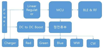 개발 제품 블록 다이어그램