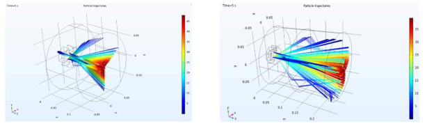 분사 거리에 따른 Y2O3 파우더 입자의 유동 특성 (분사거리 100mm(좌) 및 200mm(우)