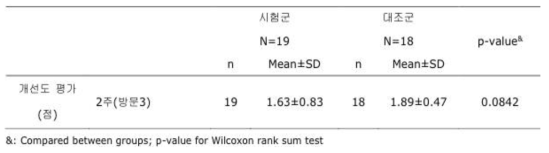 개선도 평가 (PP Set)