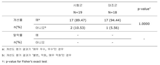 개선률 및 탈락률 평가 (PP Set)