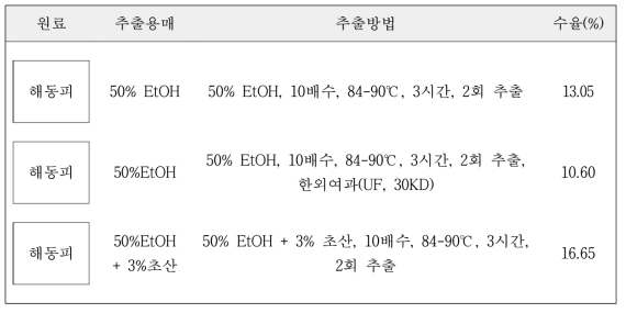 해동피 제조공정에 따른 단미 추출물 제조공정