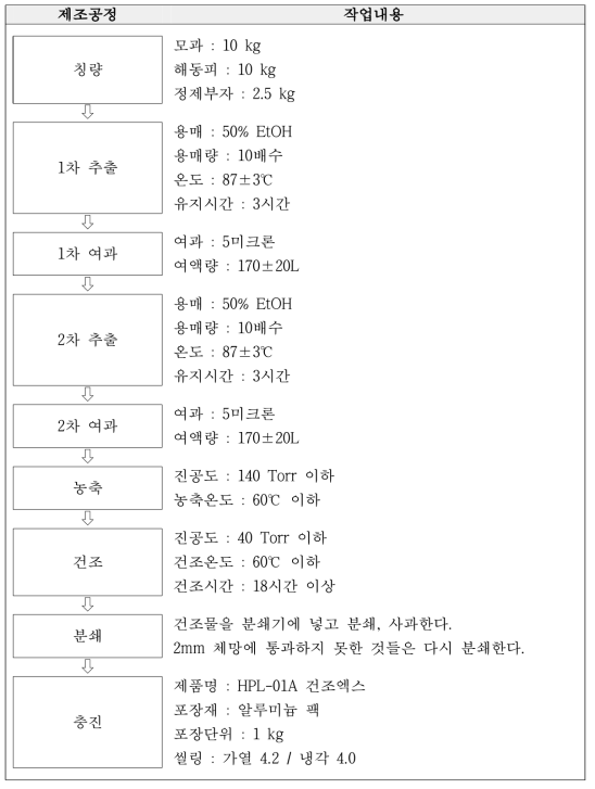 HPL-01A 제조 공정