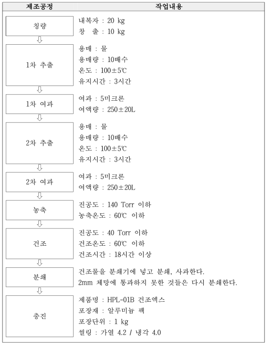 HPL-01B 제조 공정