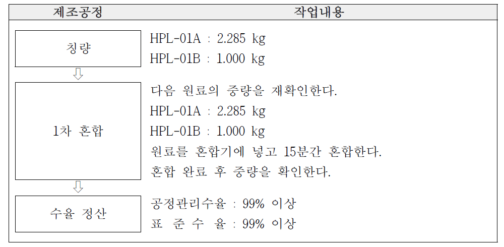 HPL-01 건조엑스 제조 공정