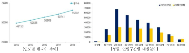 국내 궤양성대장염 진료인원 [자료: 국민건강보험심사평가원]