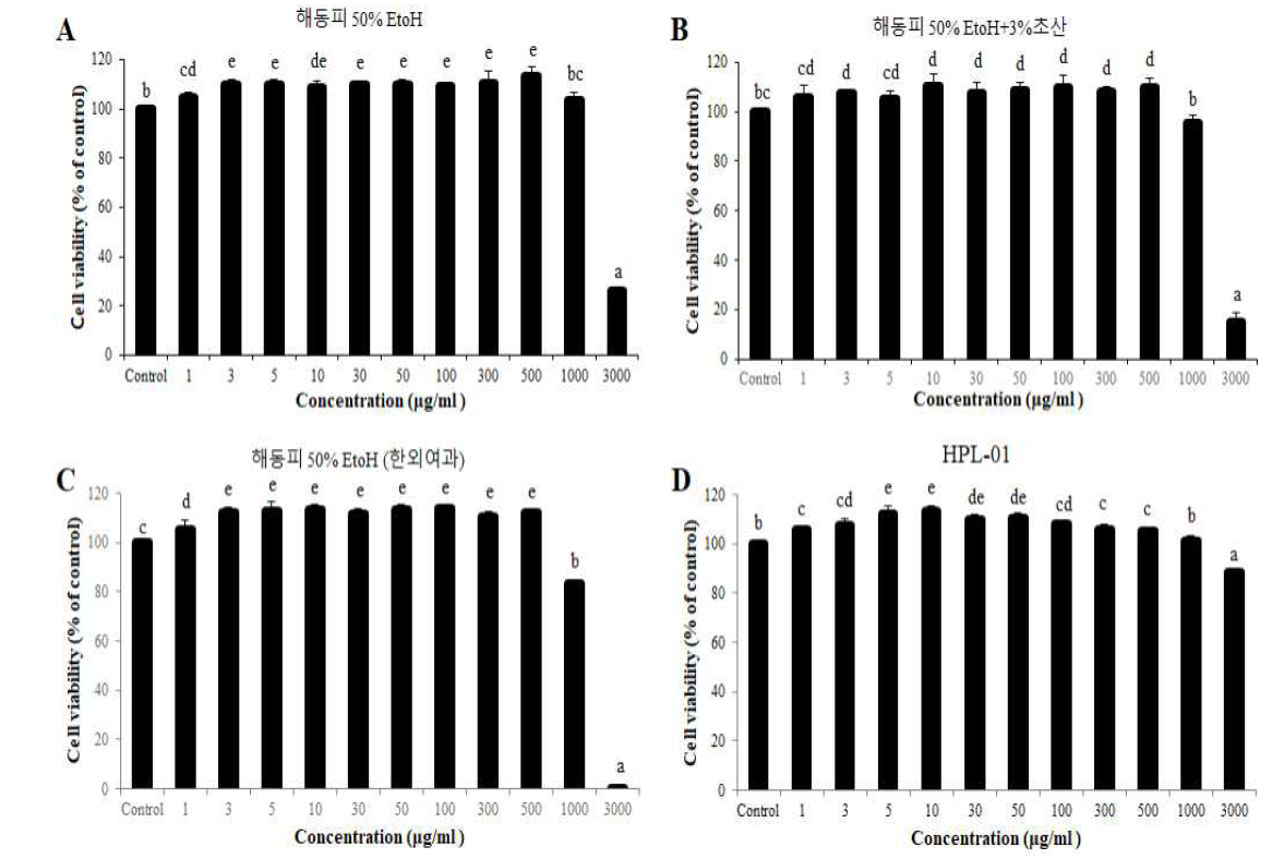 해동피 추출물별 Raw 264.7 세포 생존율 A : 해동피 50% 에탄올 추출물 B : 해동피 50% 에탄올 + 3% 초산 추출물 C : 해동피 50% 에탄올 추출 + 한외여과 D : HPL-01 a~e) 실험군별 평균값의 통계적 유의수준은 p<0.05에 대한 각각의 부집단으로 표기