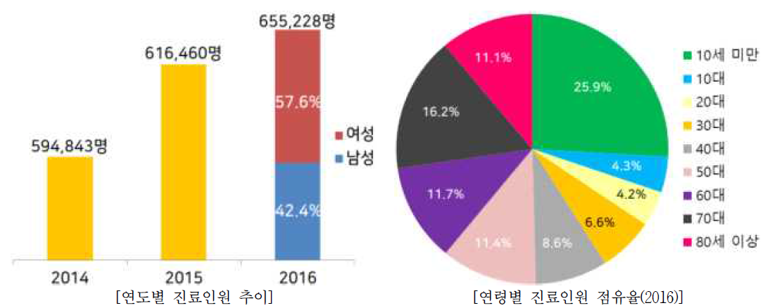 국내 변비 진료인원(2014~2016) [자료: 국민건강보험심사평가원]