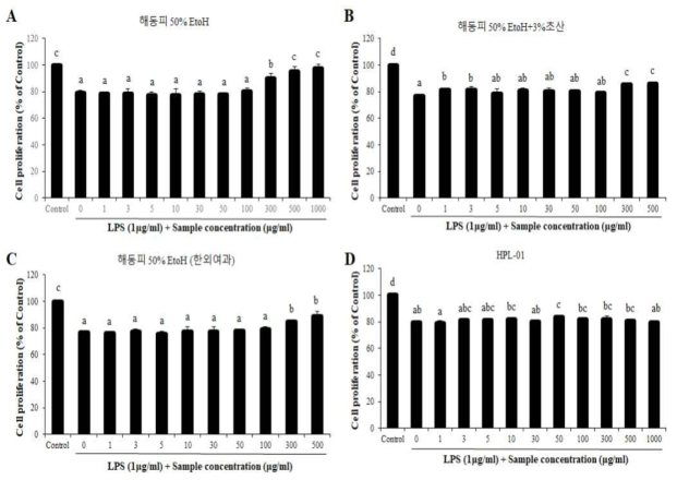 해동피 추출물별 LPS 처리에 따른 Raw 264.7 세포 생존율 A : 해동피 50% 에탄올 추출물 B : 해동피 50% 에탄올 + 3% 초산 추출물 C : 해동피 50% 에탄올 추출 + 한외여과 D : HPL-01 a~d) 실험군별 평균값의 통계적 유의수준은 p<0.05에 대한 각각의 부집단으로 표기