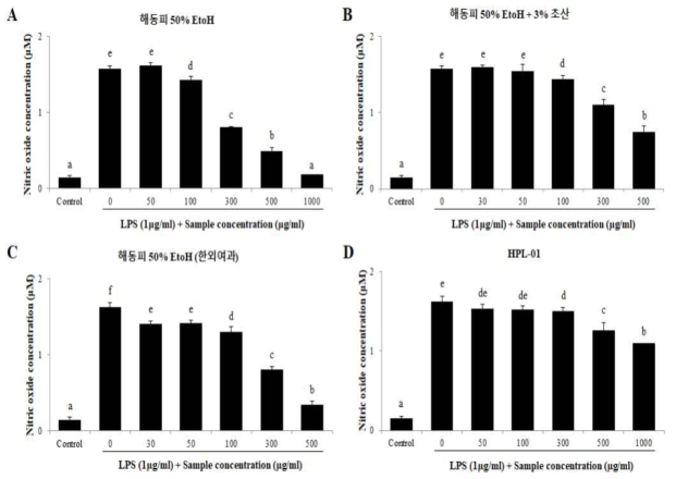 해동피 추출물별 LPS 처리에 따른 Raw 264.7 세포의 nitric oxide 생성량 A : 해동피 50% 에탄올 추출물 B : 해동피 50% 에탄올 + 3% 초산 추출물 C : 해동피 50% 에탄올 추출 + 한외여과 D : HPL-01 a~f) 실험군별 평균값의 통계적 유의수준은 p<0.05에 대한 각각의 부집단으로 표기