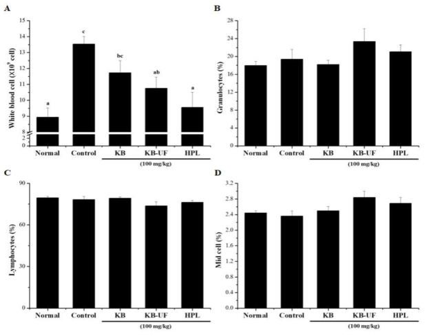 DSS로 유도된 대장염 모델에서 식의약 후보 소재가 혈중 면역인자 함량에 미치는 영향 A : 백혈구, B : 과립구, C : 림프구, D : 중간구 a~c) 실험군별 평균값의 통계적 유의수준은 p<0.05에 대한 각각의 부집단으로 표기