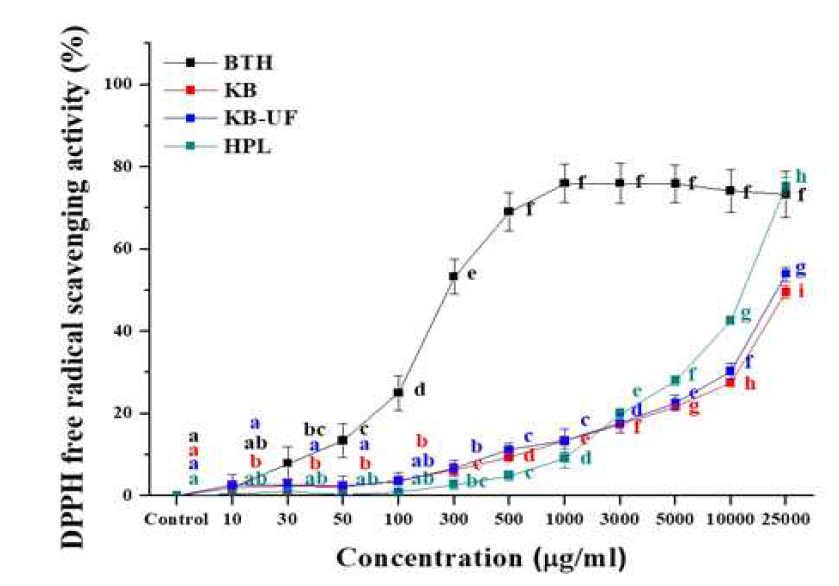 식의약 후보 소재의 DPPH free radical 저해활성(%) a~h)실험군별 평균값의 통계적 유의수준은 p<0.05에 대한 각각의 부집단으로 표기