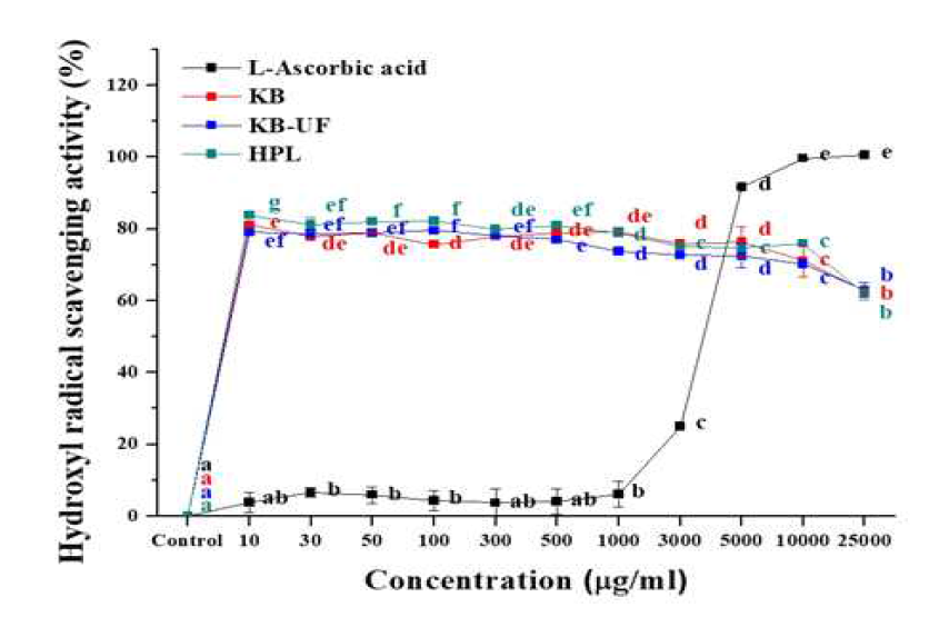 식의약 후보 소재의 hydroxyl radical 저해활성(%) a~e)실험군별 평균값의 통계적 유의수준은 p<0.05에 대한 각각의 부집단으로 표기