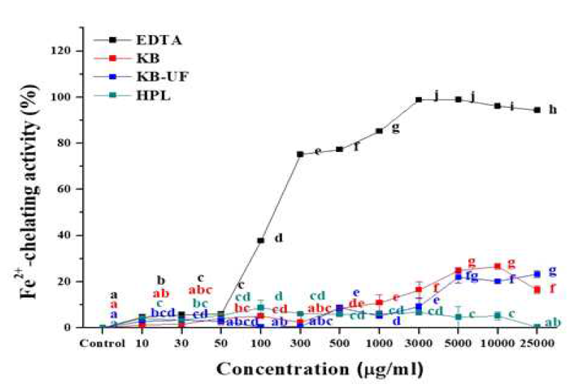 식의약 후보 소재의 Fe2+-chelating 저해활성(%) a~j)실험군별 평균값의 통계적 유의수준은 p<0.05에 대한 각각의 부집단으로 표기