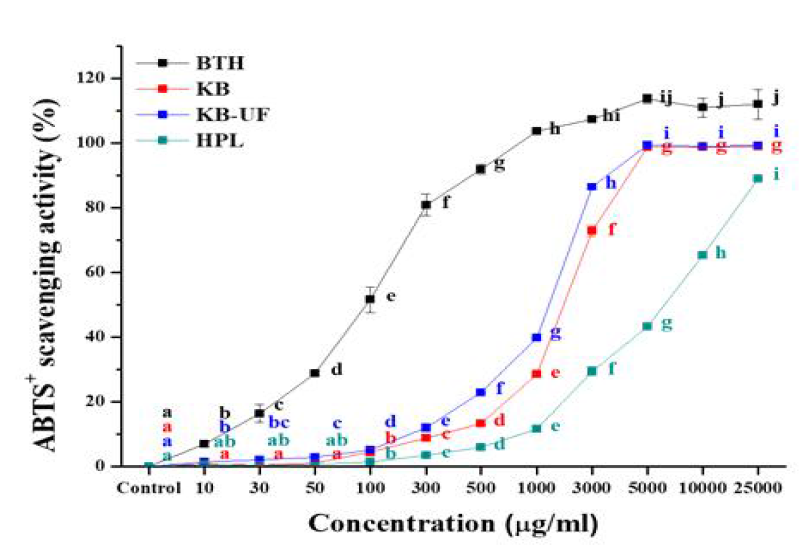 식의약 후보 소재의 ABTS 저해활성(%) a~j)실험군별 평균값의 통계적 유의수준은 p<0.05에 대한 각각의 부집단으로 표기