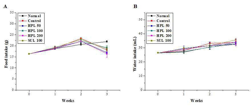 DSS로 유도된 대장염 모델에서 식의약 소재인 HPL-01이 식이 및 음수 섭취량에 미치는 영향 (A : 식이 섭취량, B : 음수 섭취량)