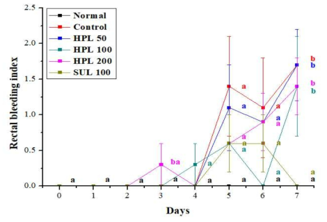 DSS로 유도된 대장염 모델에서 식의약 소재인 HPL-01이 잠혈 발생에 미치는 영향 a~b)실험군별 평균값의 통계적 유의수준은 p<0.05에 대한 각각의 부집단으로 표기