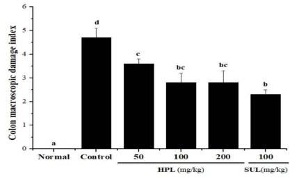DSS로 유도된 대장염 모델에서 식의약 소재인 HPL-01이 대장 손상지수에 미치는 영향 a~d)실험군별 평균값의 통계적 유의수준은 p<0.05에 대한 각각의 부집단으로 표기