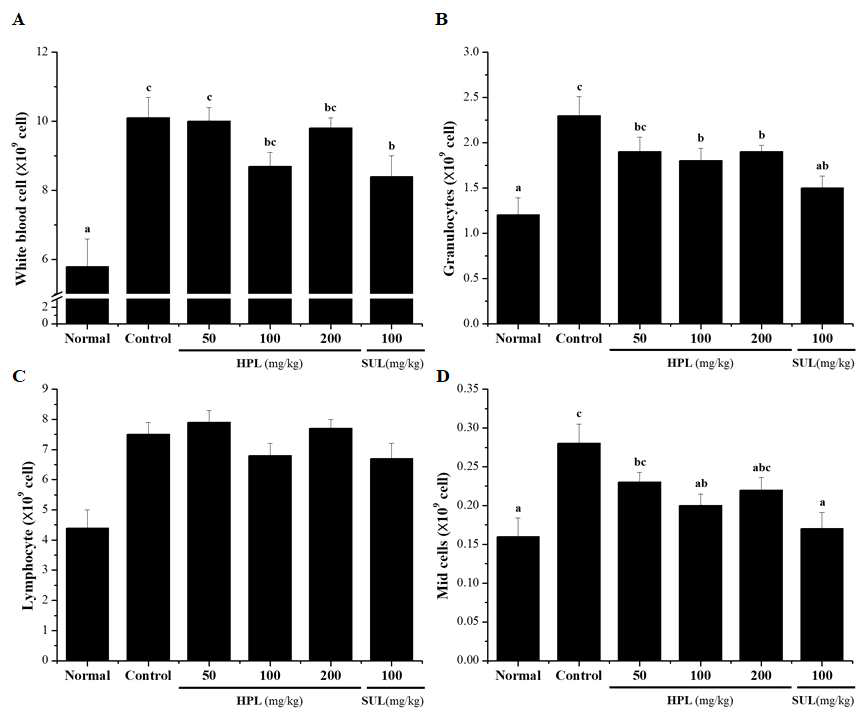 DDSS로 유도된 대장염 모델에서 식의약 소재인 HPL-01이 혈중 면역인자 함량에 미치는 영향 A : 백혈구, B : 과립구, C : 림프구, D : 중간구 a~c) 실험군별 평균값의 통계적 유의수준은 p<0.05에 대한 각각의 부집단으로 표기