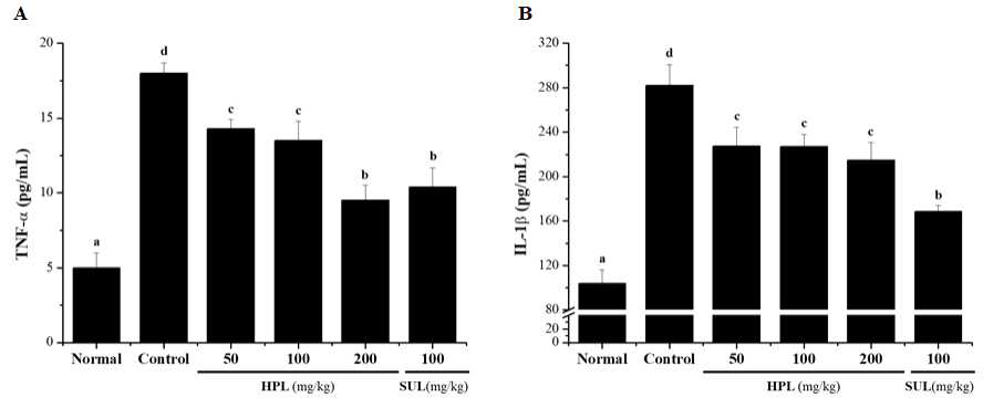 DSS로 유도된 대장염 모델에서 식의약 소재인 HPL-01이 혈중 사이토카인 함량에 미치는 영향 A : TNF-α, B : IL-1β a~d) 실험군별 평균값의 통계적 유의수준은 p<0.05에 대한 각각의 부집단으로 표기