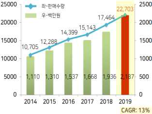 굿모닝에스 판매 실적(2014~2018) * 2019년도는 당해 연도 목표치