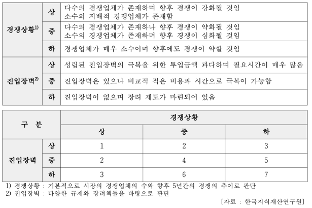 경쟁상황과 진입장벽의 세 단계 분류 및 배점기준