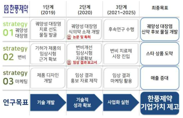 융복합단지 상용화 R&D 사업화 로드맵