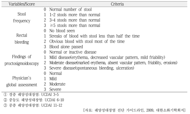 Ulcerative Colitis Clinical Activity Index; Mayo Score(Range 0-12)