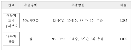 혼합 조성물(HPL-01) 제조 공정