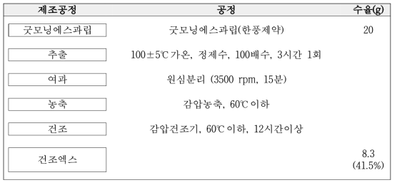 혼합 조성물(GS) 제조 공정